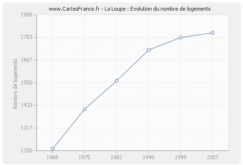 La Loupe : Evolution du nombre de logements